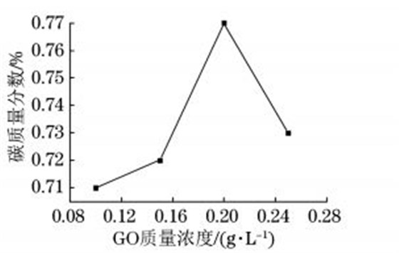 超临界条件下复合电铸层中碳质量分数随 GO