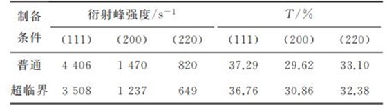 表１ 复合电铸层镍晶面衍射峰强度及其织构系数