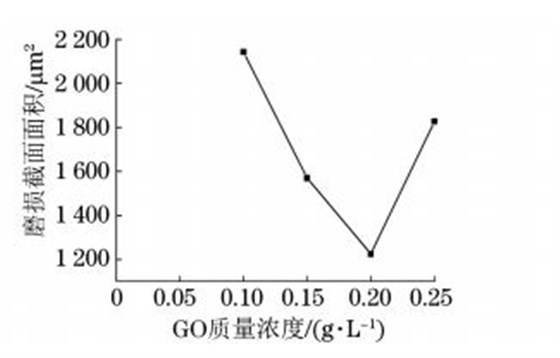 图７ 超临界条件不同 GO质量浓度制备复合电铸层的