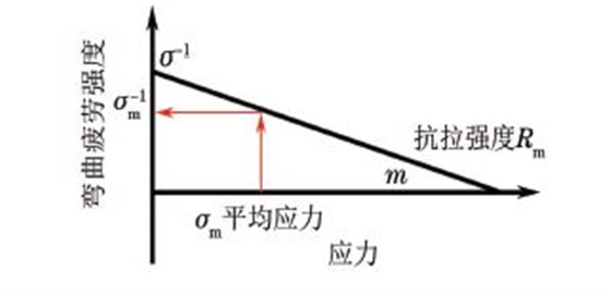 图１４ Goodman关系示意图