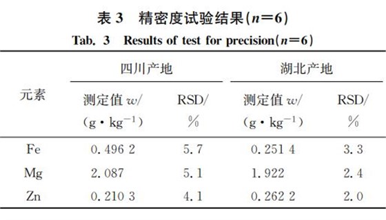 表３ 精密度试验结果（狀＝６）