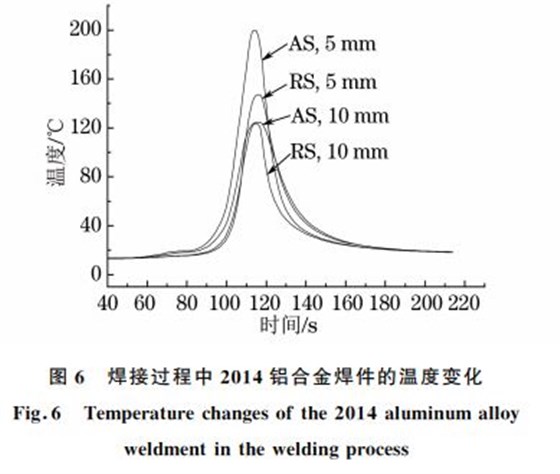 图６ 焊接过程中２０１４铝合金焊件的温度变化