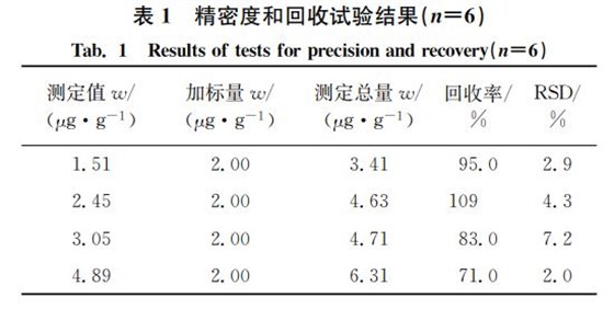 表１ 精密度和回收试验结果（狀＝６）