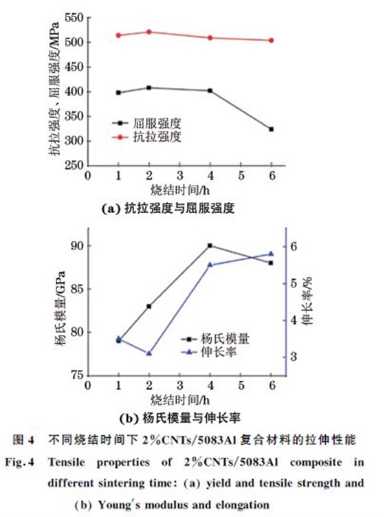 不同烧结时间下