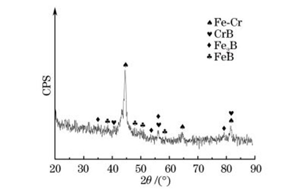 图２ 高速电弧喷涂FeＧCrＧBＧCＧAl涂层的 XRD谱