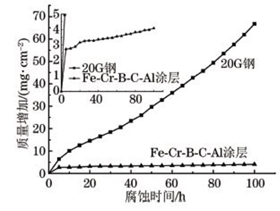 图４ ６５０ ℃下高速电弧喷涂FeＧCrＧBＧCＧAl涂层