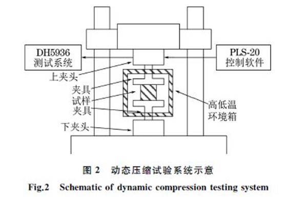 图２ 动态压缩试验系统示意