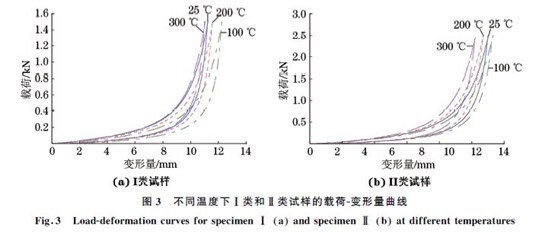 不同温度下Ⅰ类和Ⅱ类试样的载荷Ｇ变形量曲线