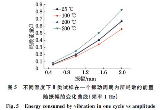 图５ 不同温度下Ⅱ类试样在一个振动