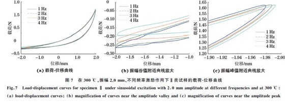 图７ 在３００ ℃，振幅２．０mm、不同频率激励作用下Ⅱ类试样的载荷Ｇ位移曲线