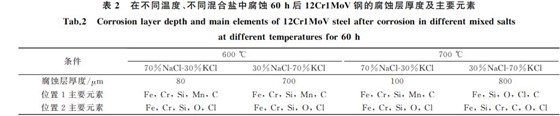 １２Cr１MoV钢的腐蚀层厚度及主要元素