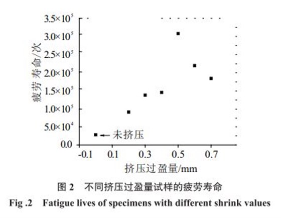 不同挤压过盈量试样的疲劳寿命