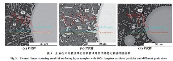图３ 含８０％不同粒径碳化钨颗粒堆焊层试样的元素线扫描结果