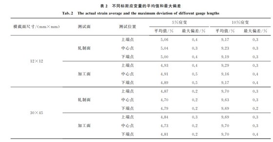 表２ 不同标距应变量的平均值和最大偏差