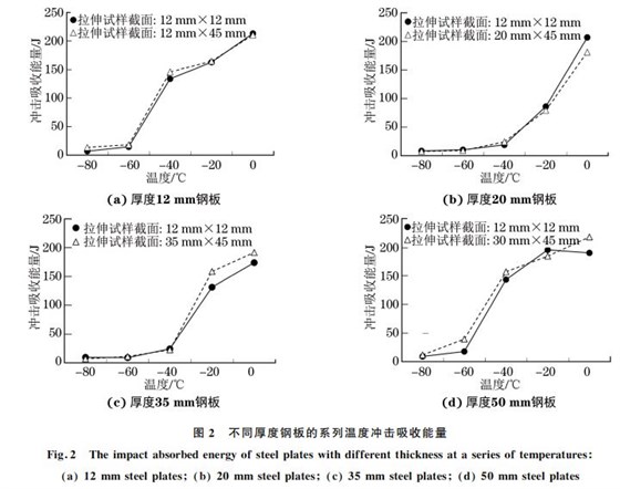 图２ 不同厚度钢板的系列温度冲击吸收能量