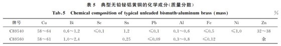 表５ 典型无铅铋铝黄铜的化学成分(质量分数)