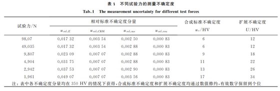 表１ 不同试验力的测量不确定度