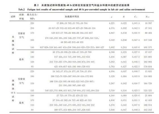 表２ 未腐蚀试样和预腐蚀４８h试样在实验室空气和盐水环境中的疲劳试验结果