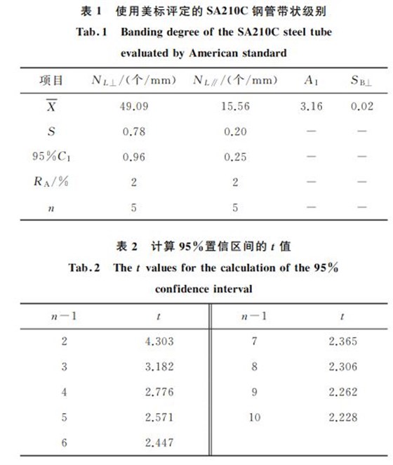 表１ 使用美标评定的SA２１０C钢管带状级别