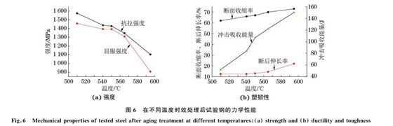 图６ 在不同温度时效处理后试验钢的力学性能