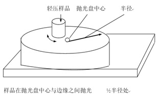 金相试样制备抛光