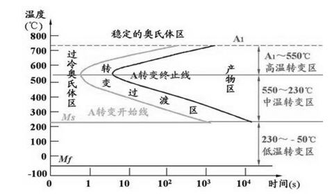 图4-24 共析钢过冷奥氏体等温转变曲线