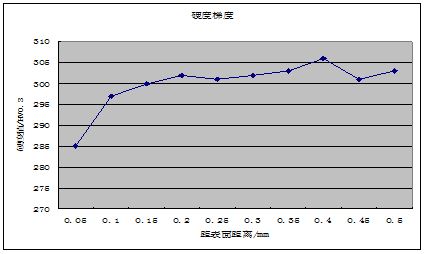 图13-7 硬度梯度检测值