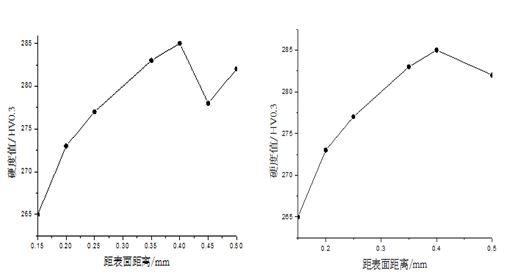 图11-97 表面硬度梯度 图11-98 心部硬度梯度