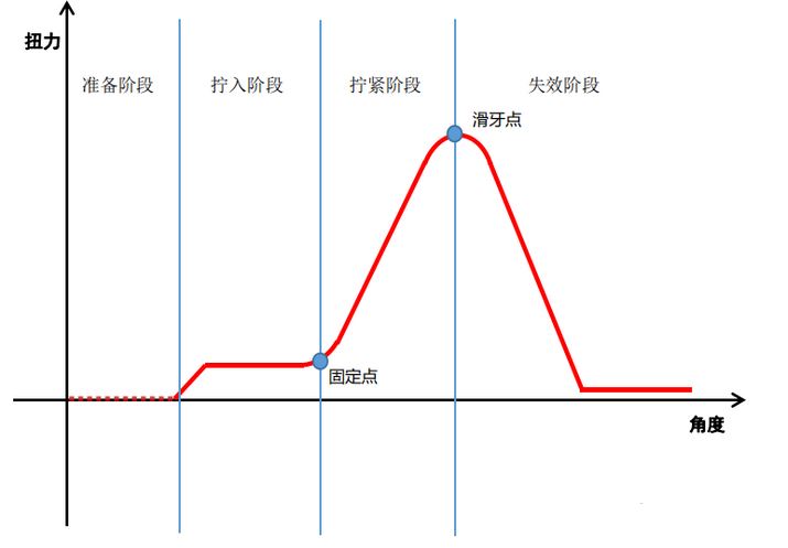 拧紧力曲线