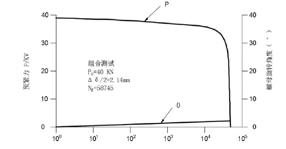 图2 疲劳屈服曲线