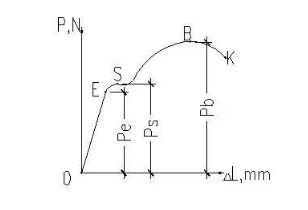 拉伸试验曲线