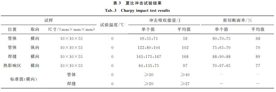 表３ 夏比冲击试验结果