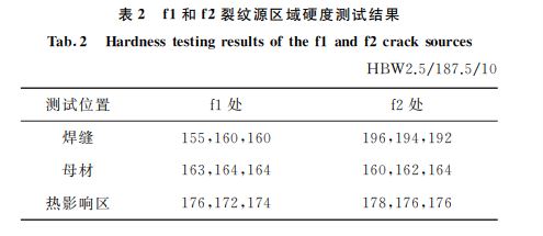 f１和f２裂纹源区域硬度测试结果