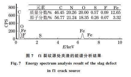 图７ f１裂纹源处夹渣的能谱分析结果