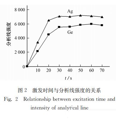 激发时间与分析线强度的关系