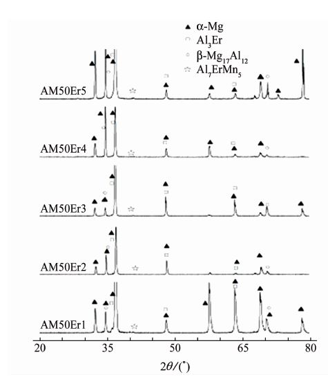 图２ 不同Ｅｒ含量的ＡＭ５０合金的ＸＲＤ谱