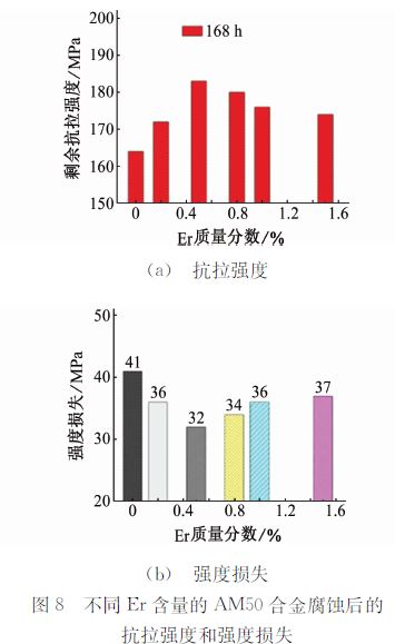 不同Ｅｒ含量的ＡＭ５０合金腐蚀后的