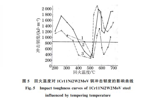 图５ 回火温度对１Cr１１Ni２W２MoV钢冲击韧度的影响曲线