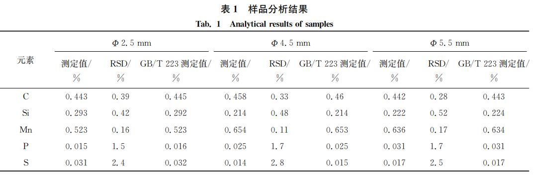 表１ 样品分析结果