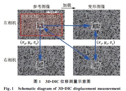 ３DＧDIC位移测量示意图