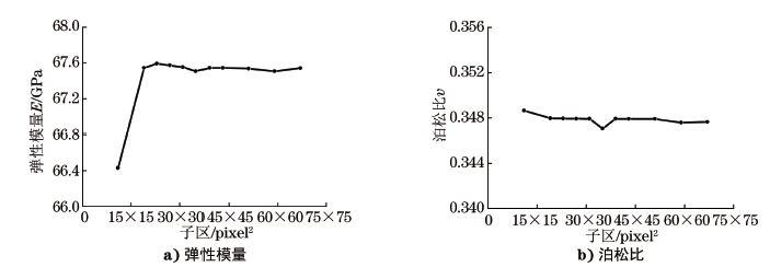 图５ 子区尺寸对弹性模量和泊松比测试结果的影响