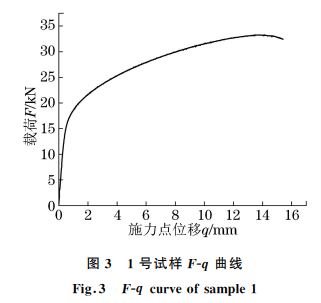 图３ １号试样FＧq 曲线