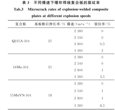 表３ 不同爆速下爆炸焊接复合板的裂纹率