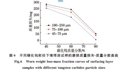 图６ 不同碳化钨粒径下堆焊层试样的磨损质量损失Ｇ质量分数曲线