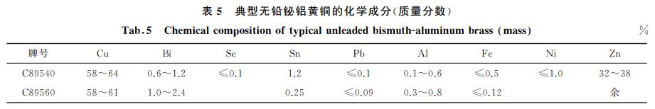 表５ 典型无铅铋铝黄铜的化学成分(质量分数)