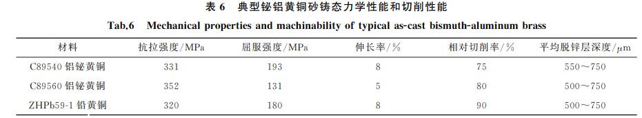 表６ 典型铋铝黄铜砂铸态力学性能和切削性能