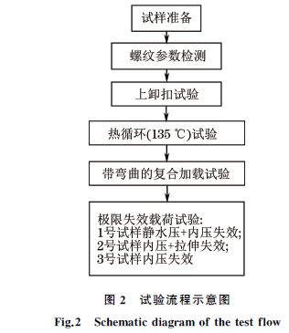 图２ 试验流程示意图