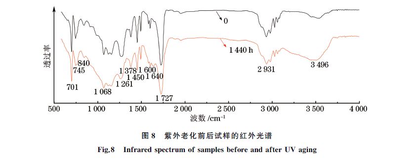 图８ 紫外老化前后试样的红外光谱