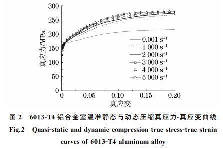图２ ６０１３ＧT４铝合金室温准静态与动态压缩真应力Ｇ真应变曲线