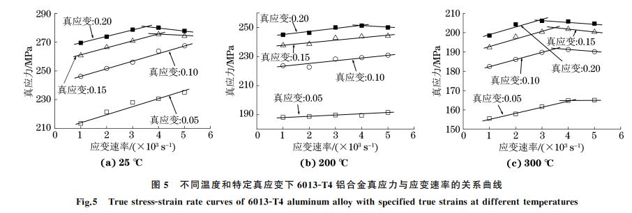 图５ 不同温度和特定真应变下６０１３ＧT４铝合金真应力与应变速率的关系曲线